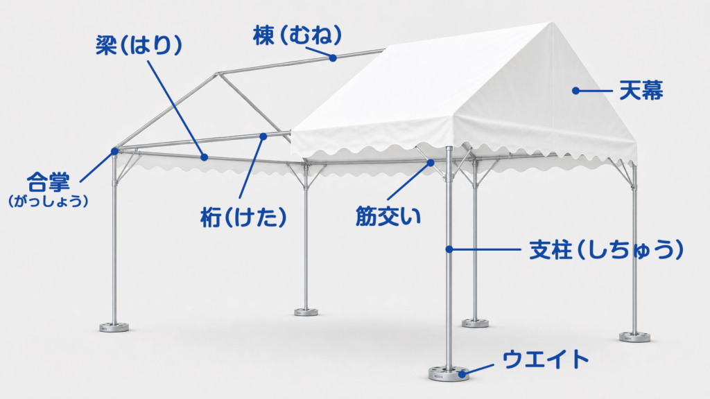 パイプテントの構造と各部の名称を示した図解